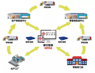 摩方托盘,打造一个全新的智慧型物流模式