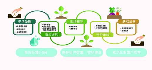 绿色供应链评价体系办理流程