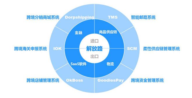 解放路:成立三年平台GMV将近30亿元 跨境电商服务龙头初现