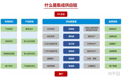 供应链管理哪家咨询公司做的好?有了解的吗?