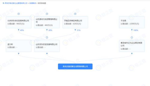 注资2000万 京东在青岛投资成立生鲜公司