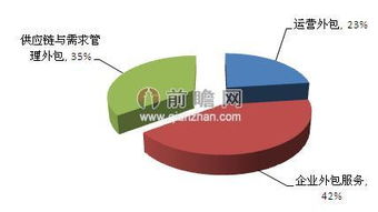 中国供应链管理服务行业市场分析