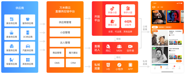 直播电商供应链平台