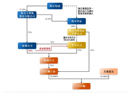 年入184亿,海尔系超级独角兽ipo终止