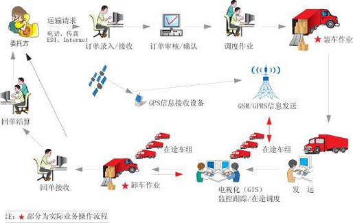 物流体系的物流 logistics