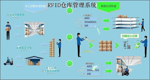 智慧物流之rfid物流供应链仓库管理系统,智能化的仓库rfid管理 新导智能