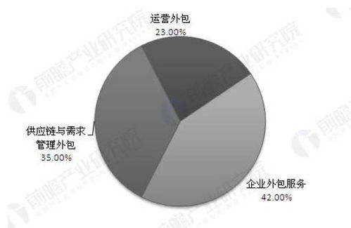 专业化分工大势所趋 全球供应链管理服务前景向好