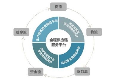 互联网如何渗透汽车三大供应链金融?