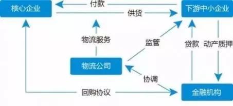 供应链金融不同阶段的各种模式分析