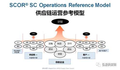 五分钟迅速了解scor供应链模型 下