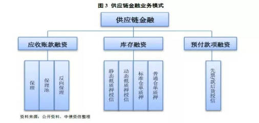 福惠保理:三大模式|供应链金融交易结构及风险环节最全解析!