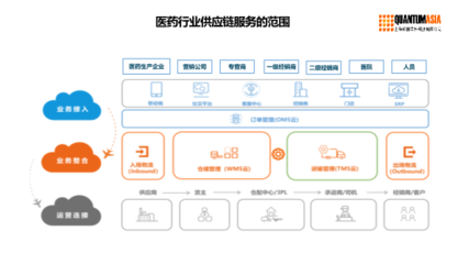 数字化供应链与医药物流解决方案