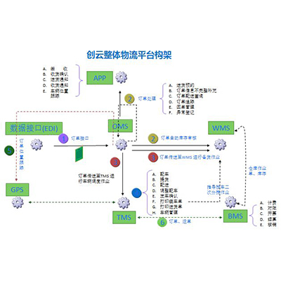 电商oms系统服务商 专业oms管理系统