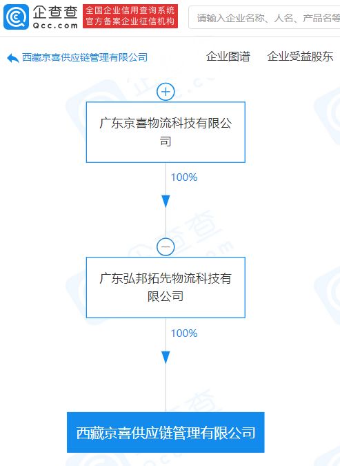 京喜物流关联公司成立供应链管理公司,经营范围含物流技术服务等